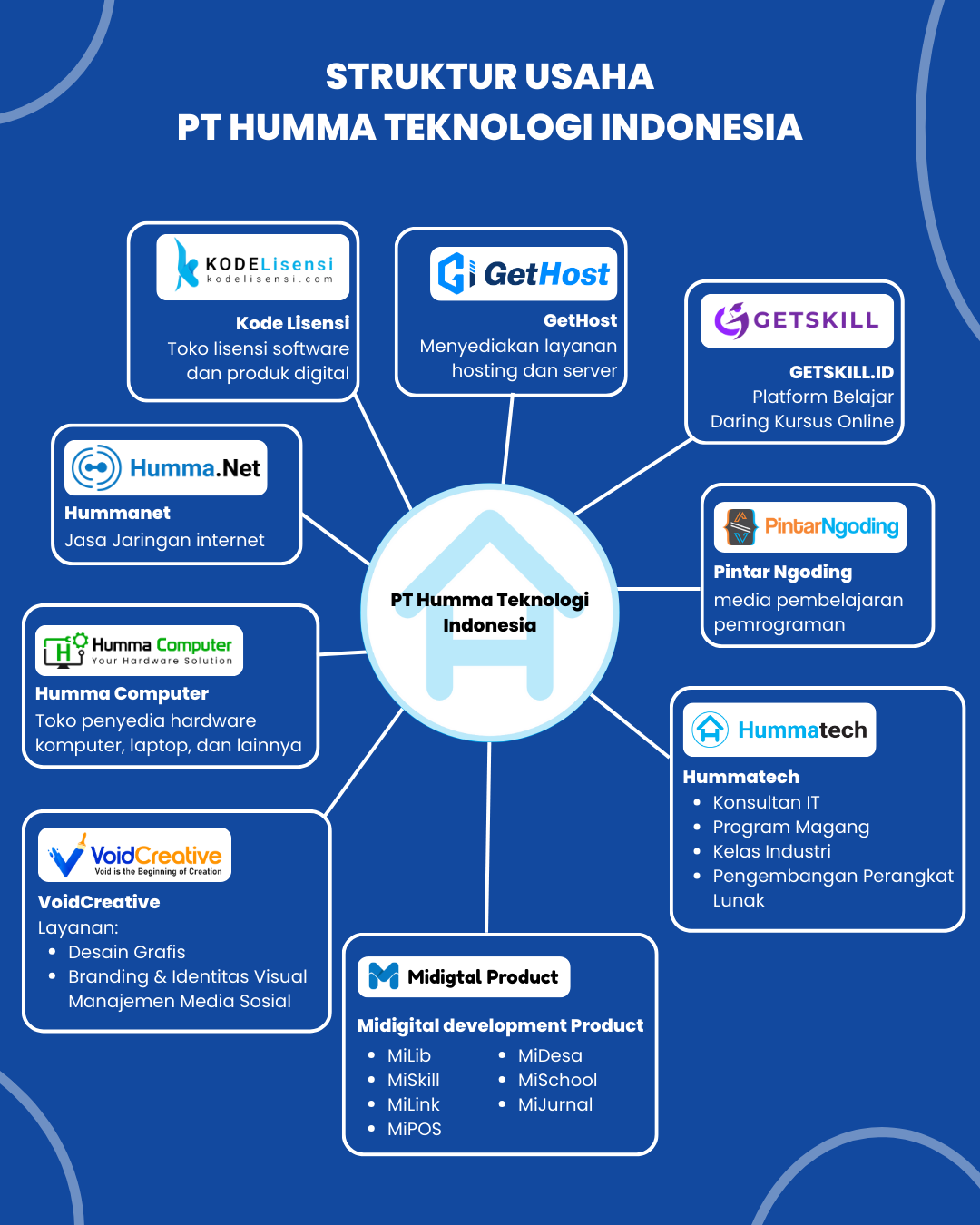 Struktur perusahaan dari Hummatech