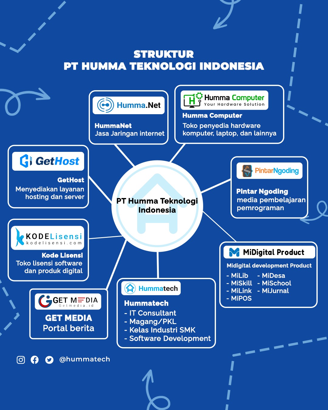 Struktur perusahaan dari Hummatech